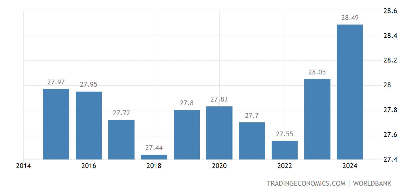 セントクリストファー·ネイビス - 温度1901-2021 データ | 2022-2023 予測