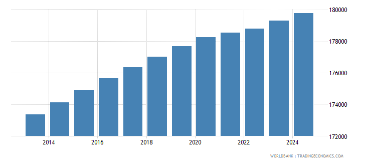 St Lucia - Population, Total - 2023 Data 2024 Forecast 1960-2022 Historical
