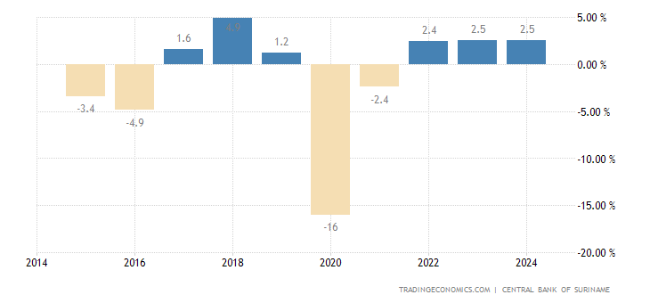 Suriname GDP Annual Growth Rate