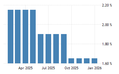 Deposit Interest Rate in Sweden 2022 Data 2023 Forecast 1994
