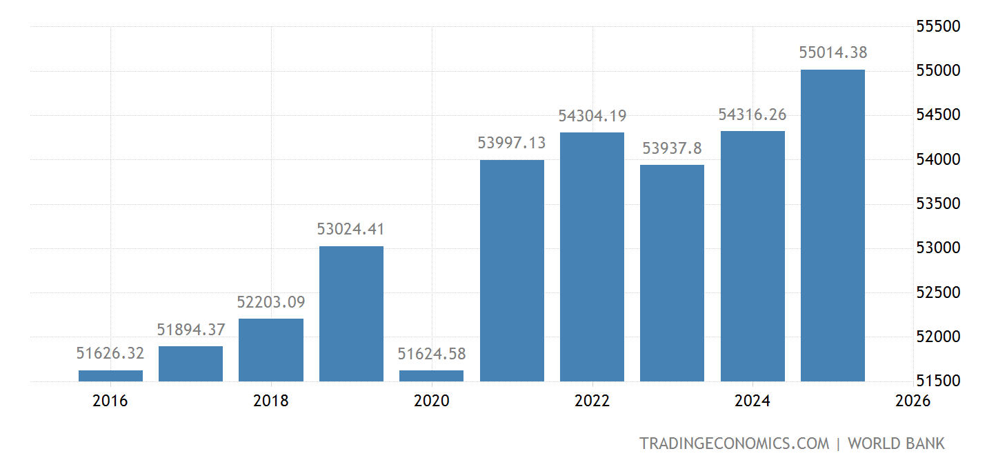 Sweden Income Sweden GDP per capita | 1960-2020 Data | 2021-2023 Forecast ...