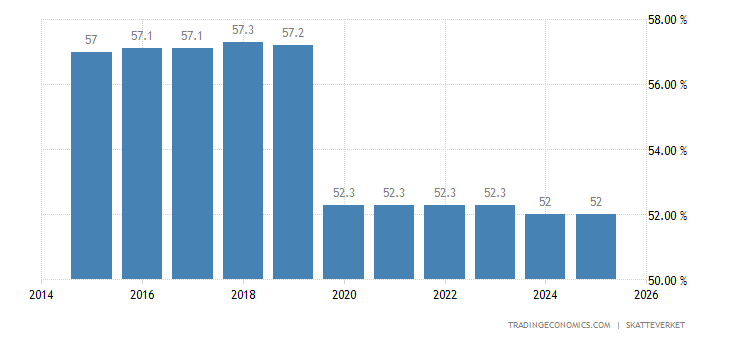 Sweden Personal Income Tax Rate 2019 Data Chart Calendar | Forex tax laws us Sweden Personal Income Tax Rate 2019 Data Chart Calendar -