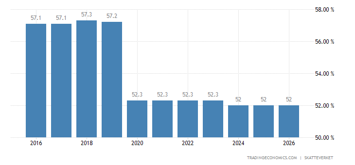 Sweden Income Sweden Personal Income Tax Rate | 1995-2021 Data | 2022-2023 Forecast ...