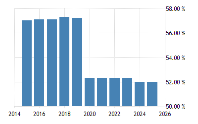 Sweden Personal Income Tax Rate 2022 Data 2023 Forecast 1995