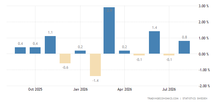 Sweden Retail Sales MoM sweden-retail-sales.png?s=sweretailsales