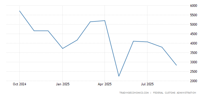 Switzerland Balance of Trade