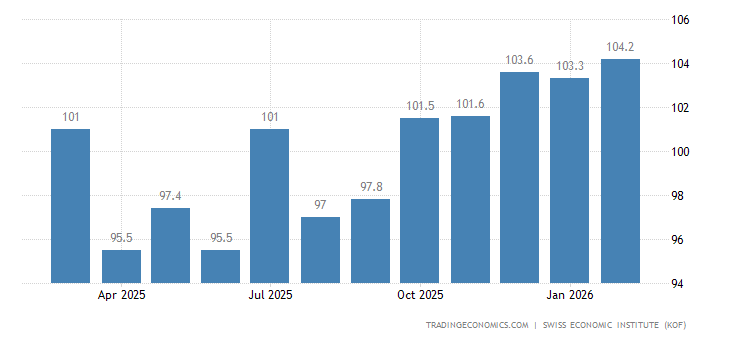 Switzerland Business Confidence