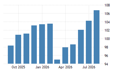 Switzerland Business Confidence 2021 Data 2022 Forecast 1991 2020 Historical
