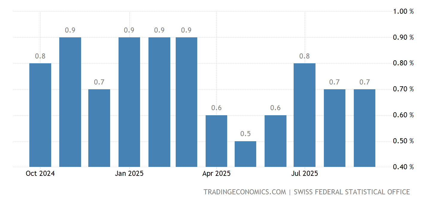 Suisse - Taux d'inflation 'Core'