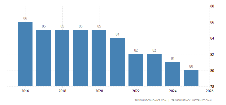 Switzerland Corruption Index