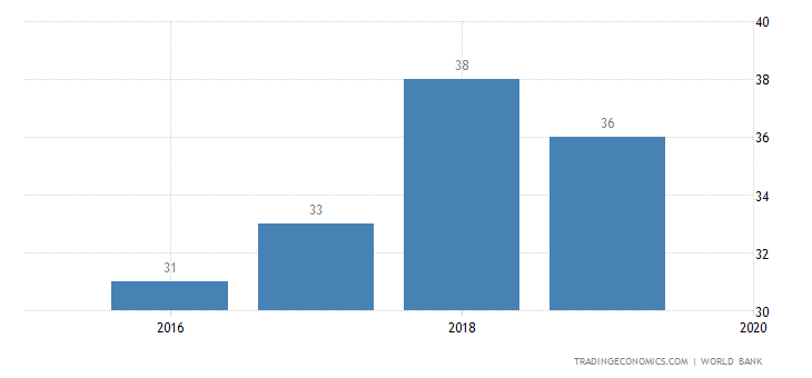 Ease of Doing Business in Switzerland
