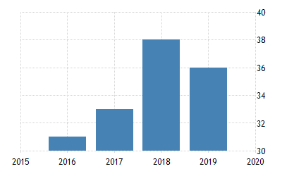 Ease Of Doing Business In Switzerland 2021 Data 2022 Forecast Ease Of Doing Business Ranking 2022