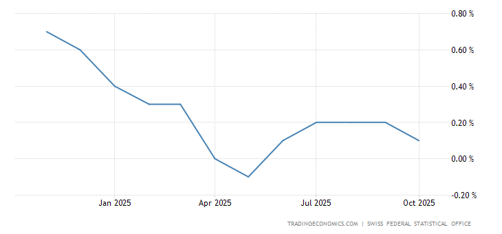 Switzerland Inflation Rate