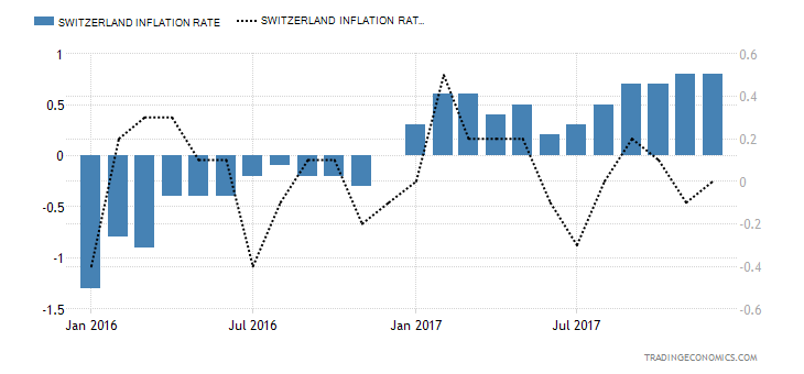 Switzerland Inflation Rate