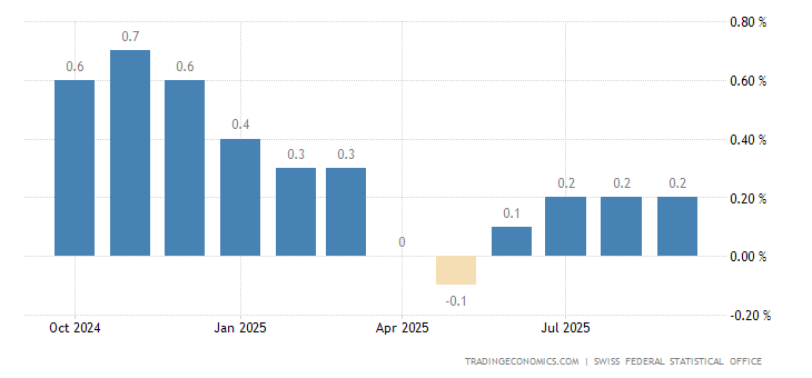 Switzerland Inflation Rate
