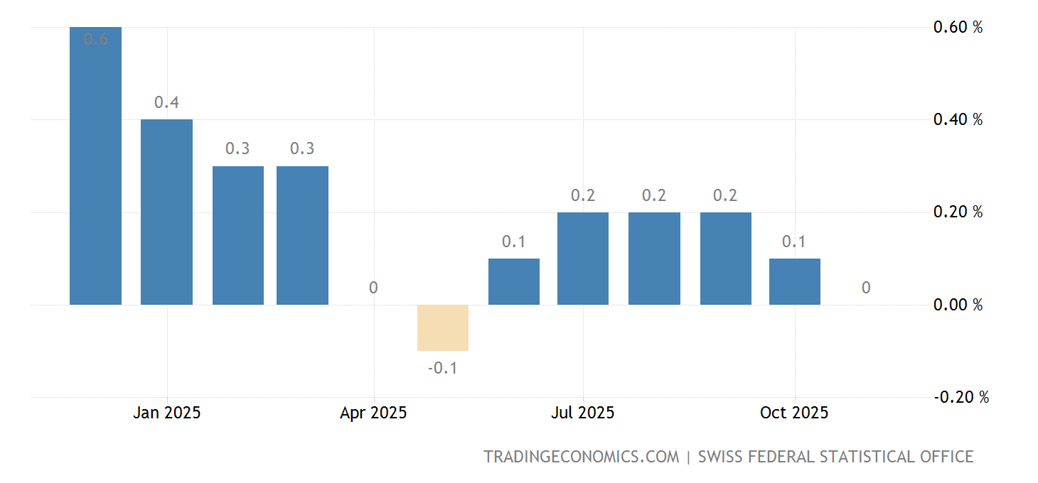 Schweiz InflationRate