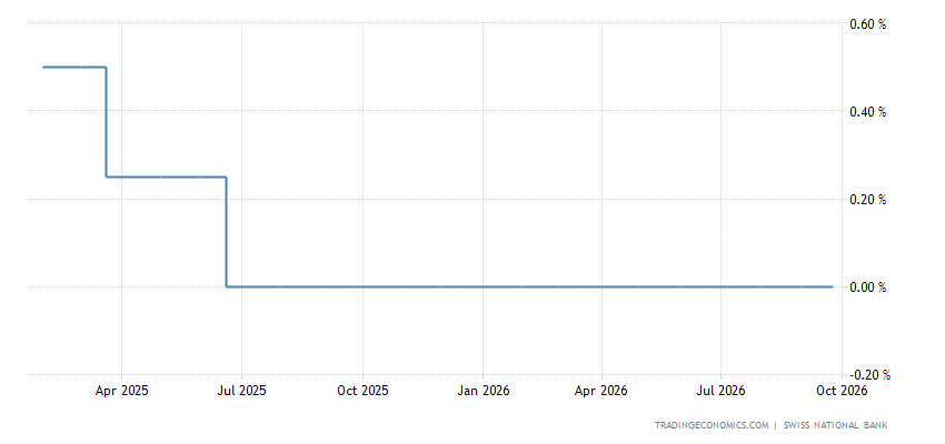 Swis Rates Switzerland Interest Rate