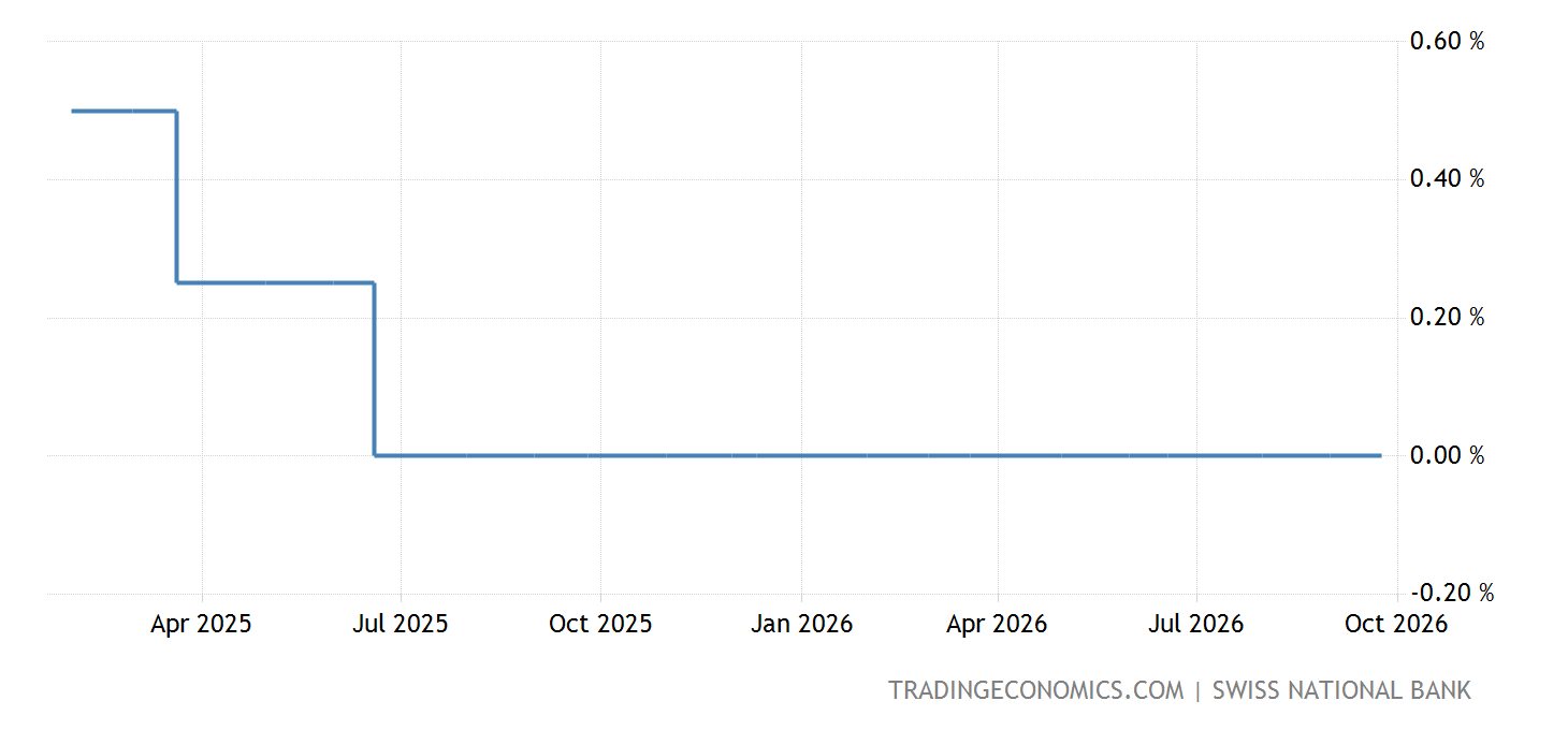 Swis Rates Switzerland Interest Rate - 2022 Data - 2000-2021 Historical - 2023 ...