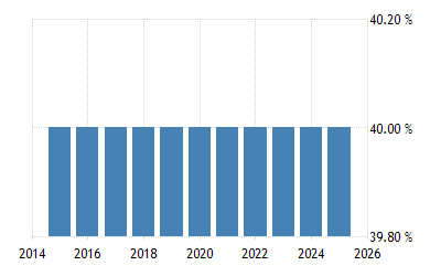 Switzerland Personal Income Tax Rate 2022 Data 2023 Forecast