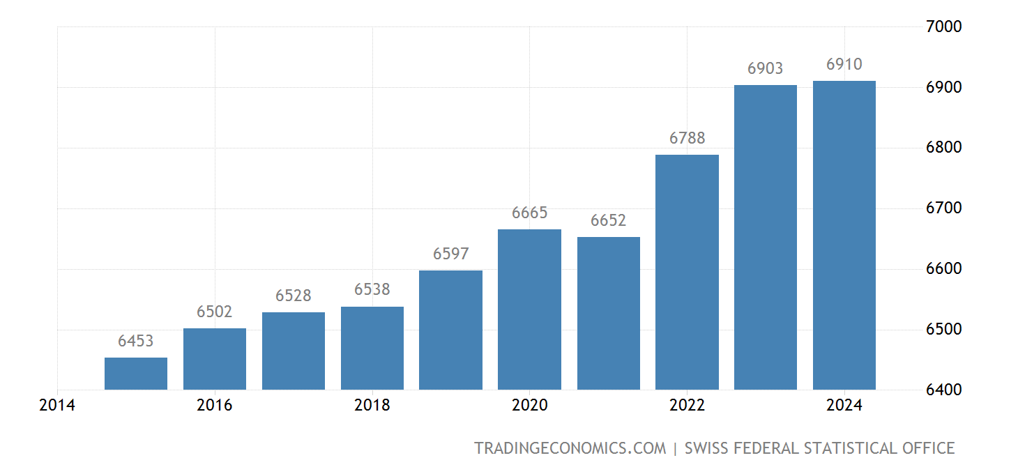 Suiza Salarios