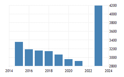 سوريا الناتج المحلي الإجمالي للفرد الواحد Ppp
