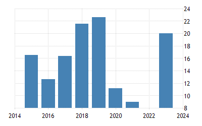 سوريا الناتج المحلي الإجمالي