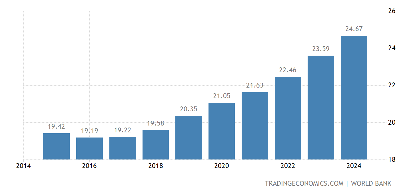 Syrien Befolkning 19602020 Data 20212022 Prognos
