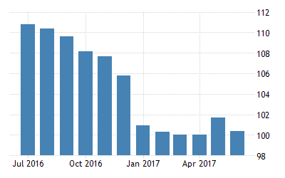 台湾 消費者信頼感失業予想 2009 2017 データ 2020 2021 予測