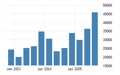 Taiwan Current Account 1981 2021 Data 2022 2023 Forecast Calendar Historical Taiwan Oil Imports August 2022 Calendar