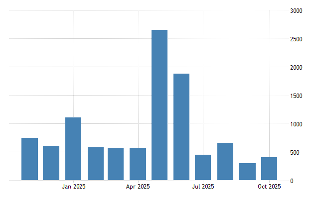 Taiwan Foreign Direct Investment - August 2023 Data - 1996-2022 Historical