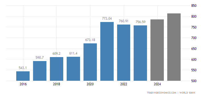 Taiwan Data Taiwan GDP | 1980-2019 Data | 2020-2021 Forecast | Historical | Chart ...