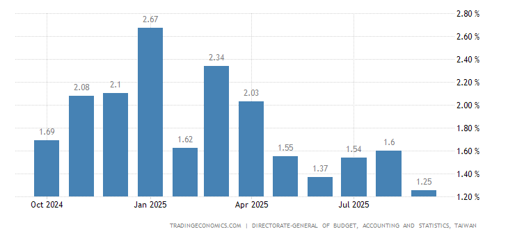 Taiwan Inflation Rate | 1960-2021 Data | 2022-2023 Forecast | Calendar