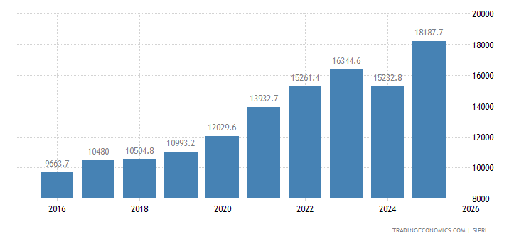 Taiwan Military Expenditure 2022 Data 2023 Forecast 1976 2021 Historical Chart Taiwan military expenditure 2022 data 2023 forecast 1976 2021 historical chart
