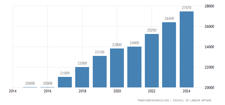 Taiwan Minimum Monthly Wage