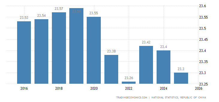 Taiwan Data Taiwan Population | 1974-2019 Data | 2020-2022 Forecast | Historical ...