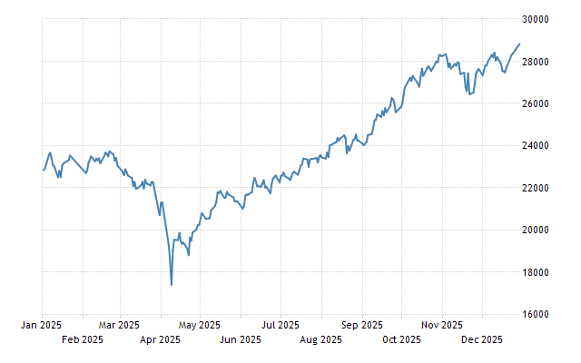 Taiwan Stock Market Index (TWSE) - Quote - Chart - Historical Data - News | Trading Economics