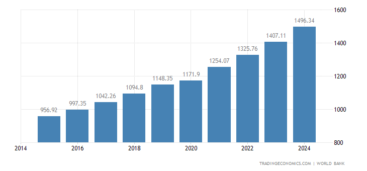Tajikistan Gdp Per Capita 1985 2019 Data 2020 2022 Forecast Historical Chart