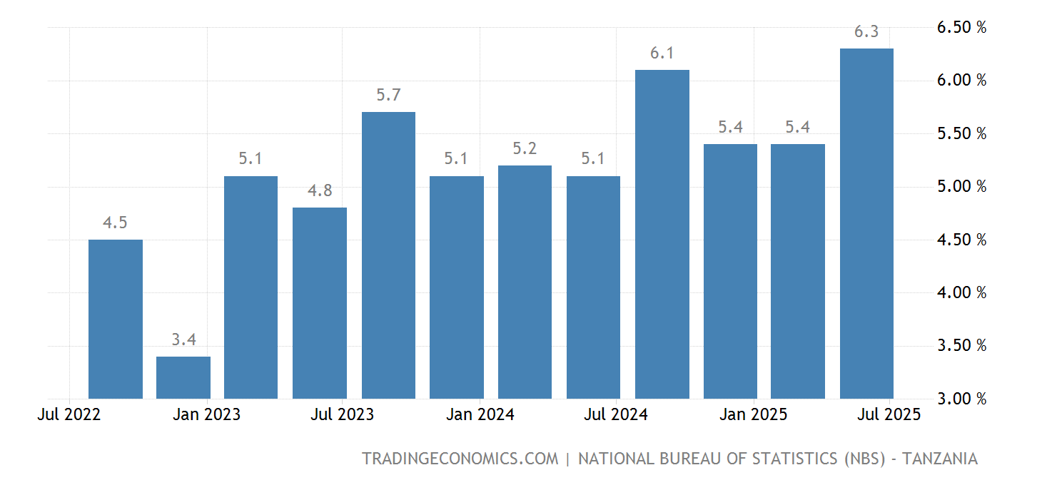 Tanzania GDP Annual Growth Rate 2025 Data 2025 Forecast 20022021
