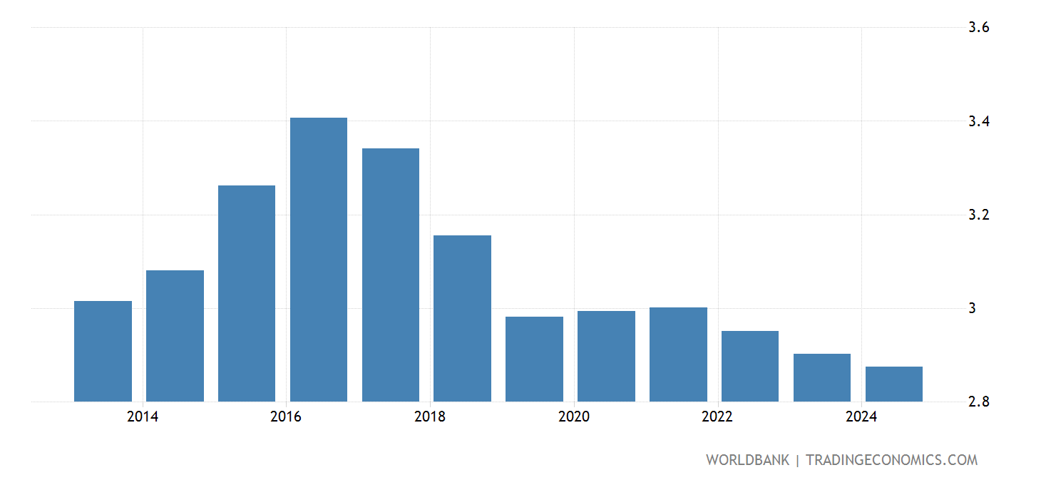 Tanzania Population Growth (annual ) 2025 Data 2025 Forecast 1960