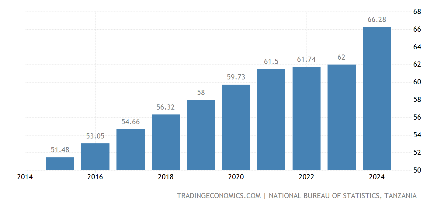 Tanzania Population | 1960-2020 Data | 2021-2023 Forecast | Historical