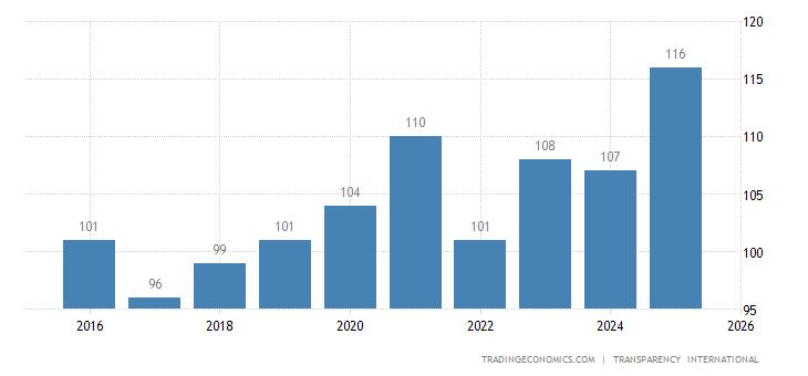 https://d3fy651gv2fhd3.cloudfront.net/charts/thailand-corruption-rank.png?s=thailandcorran&v=201707031859v
