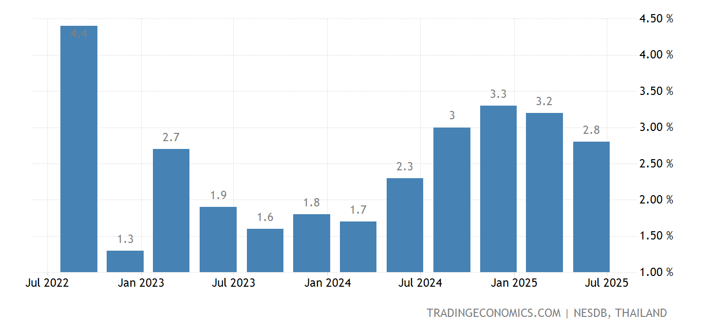 Thailand GDP Annual Growth Rate 2022 Data 2023 Forecast 19942021
