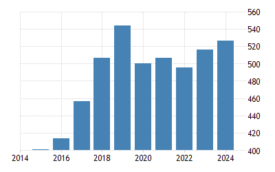 Thailand Gdp 2021 Data 2022 Forecast 1960 2020 Historical Chart News
