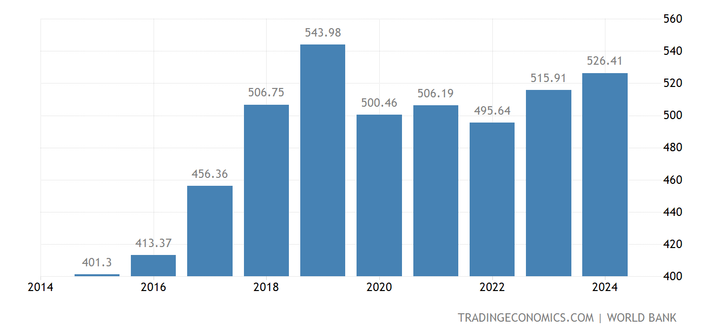 Thailand GDP 2025 Data 2025 Forecast 19602021 Historical Chart