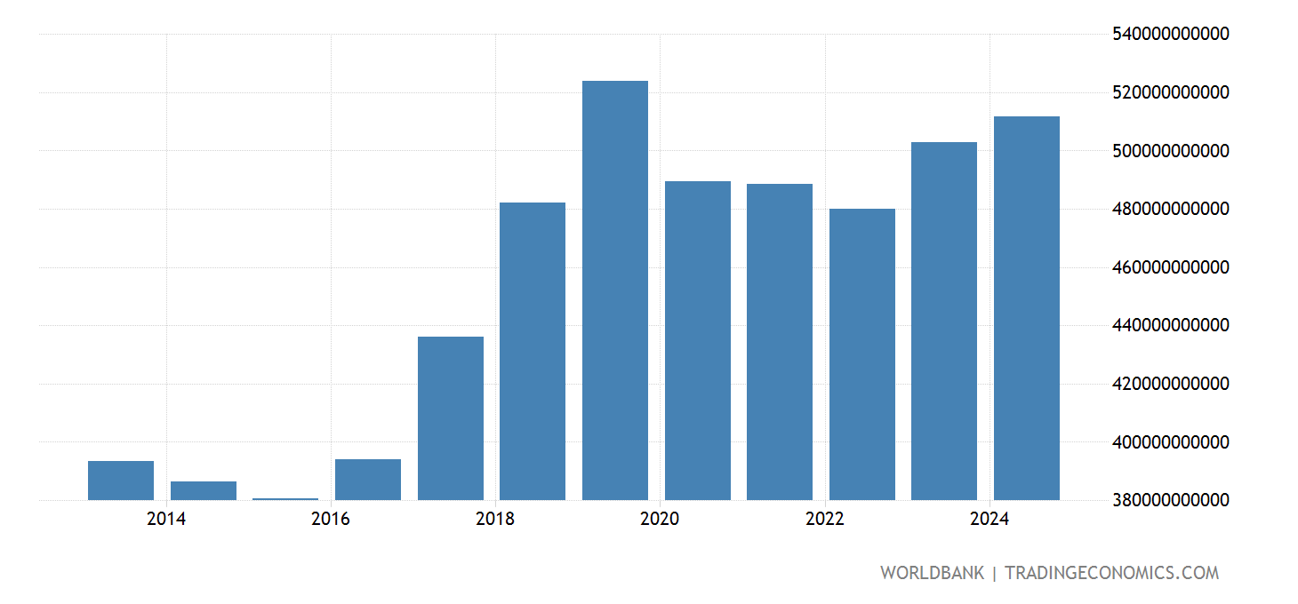 Thailand - GNI - 2023 Data 2024 Forecast 1960-2022 Historical Thailand - GNI - 2023 Data 2024 Forecast 1960-2022 Historical