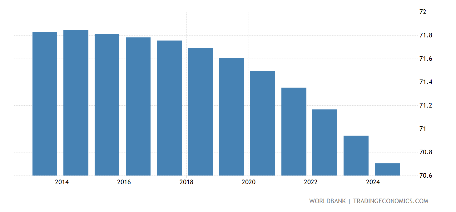Thailand Population Ages 15 64 Male Of Total 1960 Thailand Population Ages 15 64 Male Of Total 1960