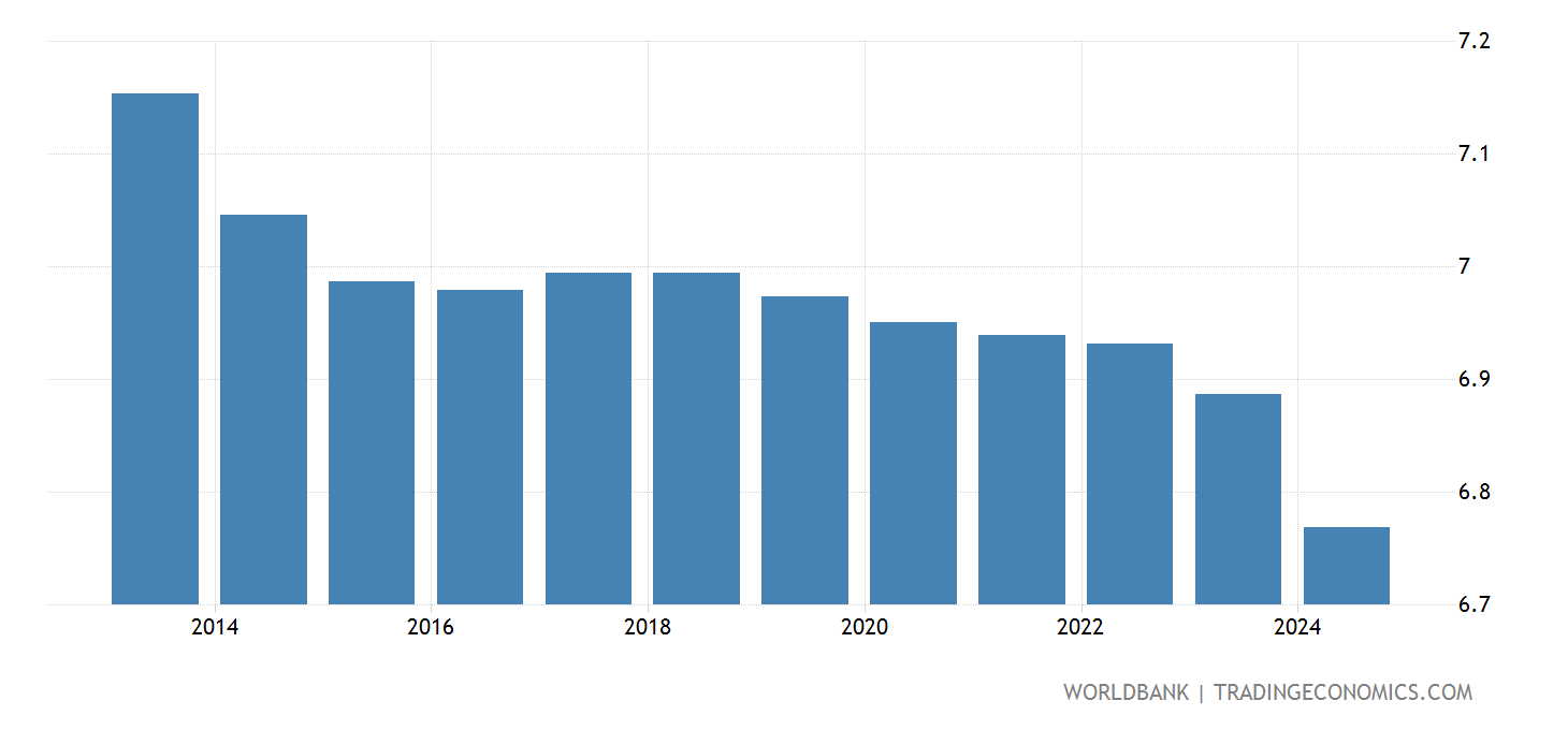 Thailand Population Ages 25 29 Female Of Female Thailand Population Ages 25 29 Female Of Female