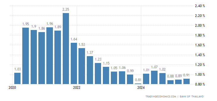Thailand Unemployment Rate