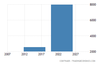 Togo Imports from Tanzania of Toys, games, sports requisites Togo Imports from Tanzania of Toys, games, sports requisites