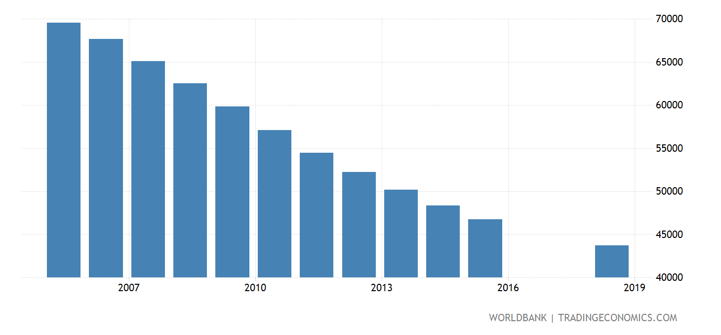 Trinidad and Tobago Population